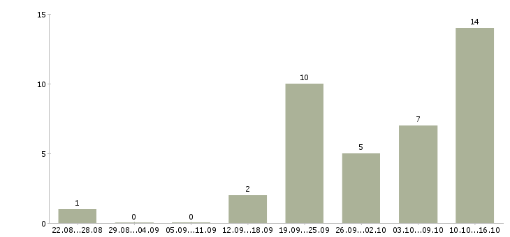 Работа оператор входящие звонки в Тюмени - Число вакансий в Тюмени по специальности оператор входящие звонки за 2 месяца