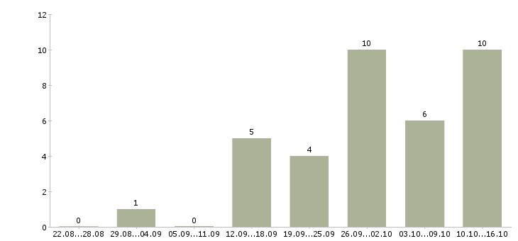 Работа оператор пк с обучением в Ульяновске - Число вакансий в Ульяновске по специальности оператор пк с обучением за 2 месяца