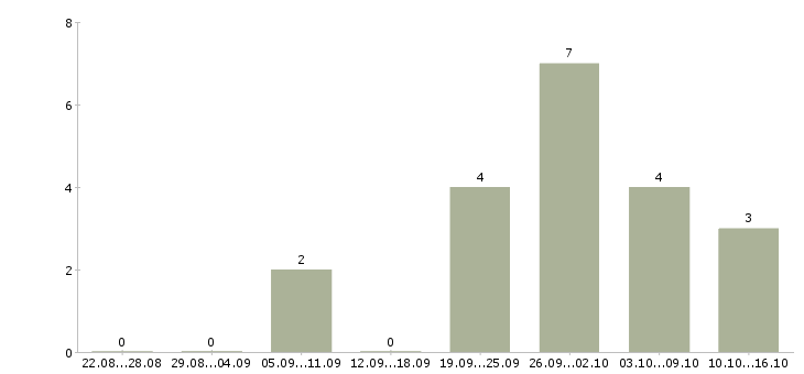 Работа главный специалист отдела в Уфе - Число вакансий в Уфе по специальности главный специалист отдела за 2 месяца