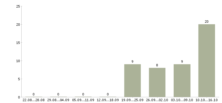 Работа курьер без опыта в Уфе - Число вакансий в Уфе по специальности курьер без опыта за 2 месяца