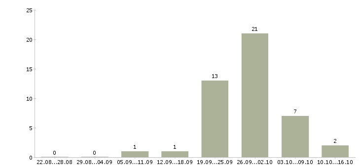 Работа диспетчер без опыта в Челябинске - Число вакансий в Челябинске по специальности диспетчер без опыта за 2 месяца