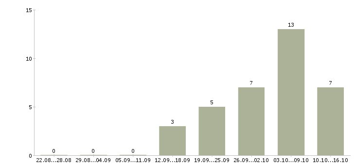 Работа сотрудник онлайн в Чите - Число вакансий в Чите по специальности сотрудник онлайн за 2 месяца