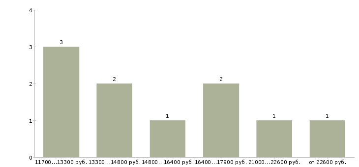 Найти работу оператор контактного центра Татарстан - График распределения вакансий «оператор контактного центра» по зарплате