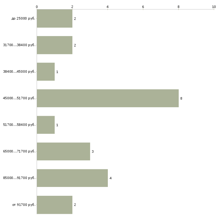 Найти работу специалист по новостройкам Санкт-петербург - График распределения вакансий «специалист по новостройкам» по зарплате