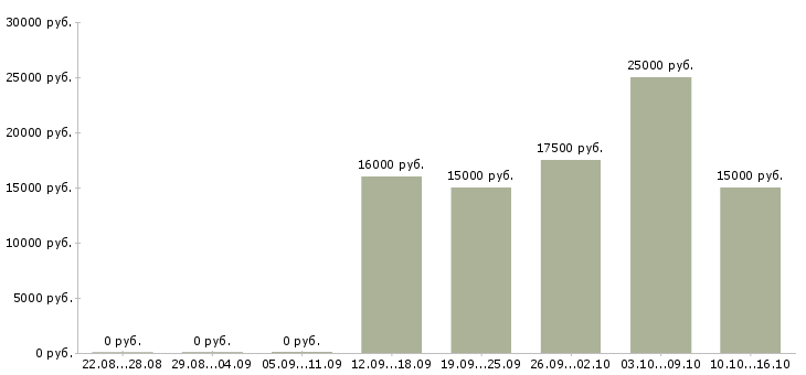 Вакансии call менеджер в Новосибирске - Медиана зарплат call менеджер в Новосибирске за 2 месяца