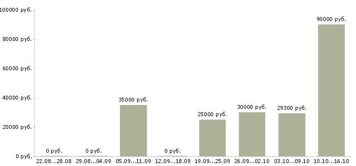 Вакансии администратор для удаленной работы Санкт-петербург - Медиана зарплат администратор для удаленной работы Санкт-петербург за 2 месяца