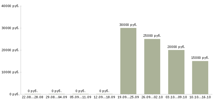 Вакансии администратор удаленная работа Нижний новгород - Медиана зарплат администратор удаленная работа Нижний новгород за 2 месяца