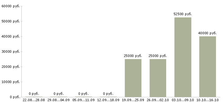 Вакансии активный менеджер по продажам Орехово-зуево - Медиана зарплат активный менеджер по продажам Орехово-зуево за 2 месяца
