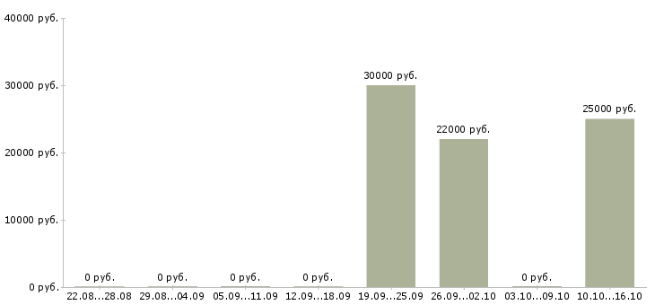 Вакансии бухгалтер по учету тмц в Самаре - Медиана зарплат бухгалтер по учету тмц в Самаре за 2 месяца