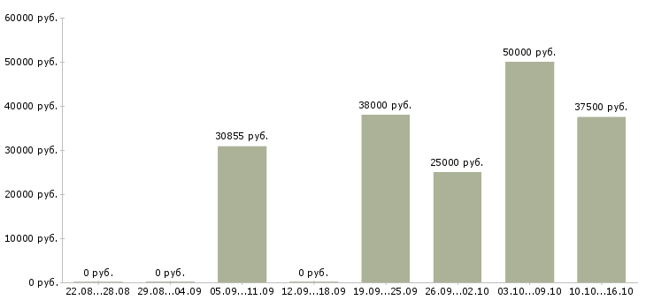 Вакансии ведущий технолог в Туле - Медиана зарплат ведущий технолог в Туле за 2 месяца