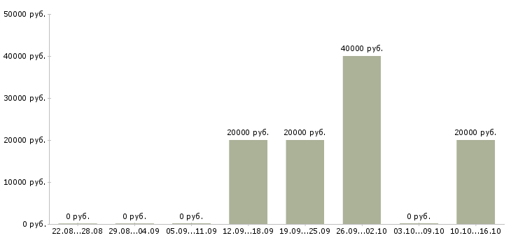 Вакансии ведущий тренер Нижний новгород - Медиана зарплат ведущий тренер Нижний новгород за 2 месяца