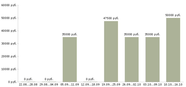 Вакансии водитель на маз Санкт-петербург - Медиана зарплат водитель на маз Санкт-петербург за 2 месяца