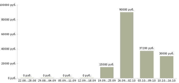 Вакансии водитель с правами категории с Чувашия - Медиана зарплат водитель с правами категории с Чувашия за 2 месяца
