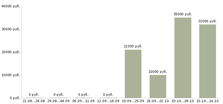 Вакансии директор по работе с клиентами Улан-удэ - Медиана зарплат директор по работе с клиентами Улан-удэ за 2 месяца