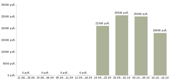 Вакансии диспетчер входящих звонков в Саратове - Медиана зарплат диспетчер входящих звонков в Саратове за 2 месяца