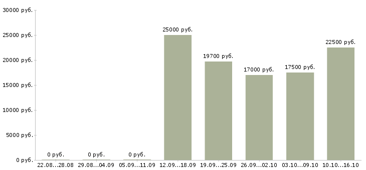 Вакансии для активных студентов в Кирове - Медиана зарплат для активных студентов в Кирове за 2 месяца
