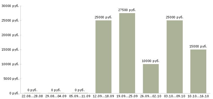Вакансии доход в декрете в Липецке - Медиана зарплат доход в декрете в Липецке за 2 месяца