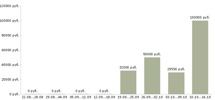 Вакансии заместитель директора по персоналу Татарстан - Медиана зарплат заместитель директора по персоналу Татарстан за 2 месяца