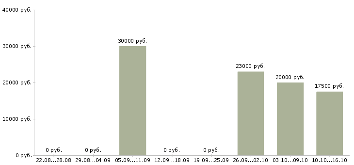 Вакансии зарабатываем дополнительно Улан-удэ - Медиана зарплат зарабатываем дополнительно Улан-удэ за 2 месяца