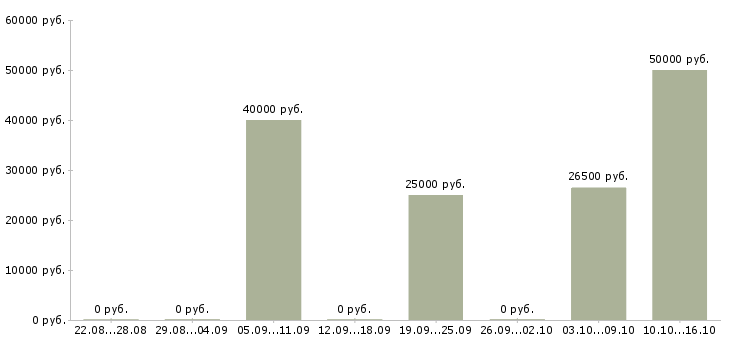 Вакансии инженер по ремонту оборудования в Красноярске - Медиана зарплат инженер по ремонту оборудования в Красноярске за 2 месяца