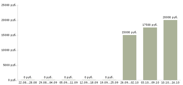 Вакансии кассир в в продуктовый магазин в Челябинске - Медиана зарплат кассир в в продуктовый магазин в Челябинске за 2 месяца
