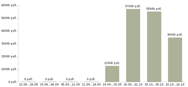 Вакансии кассир ночной смены в Уфе - Медиана зарплат кассир ночной смены в Уфе за 2 месяца