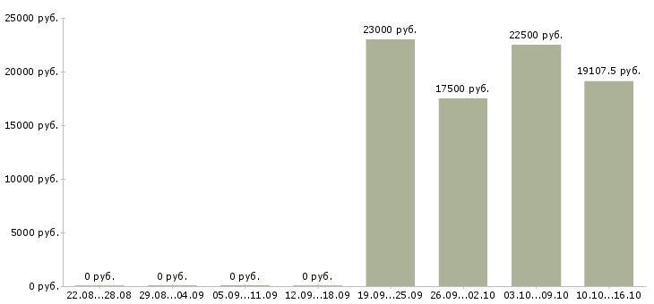 Вакансии консультант для работы на дому в Барнауле - Медиана зарплат консультант для работы на дому в Барнауле за 2 месяца
