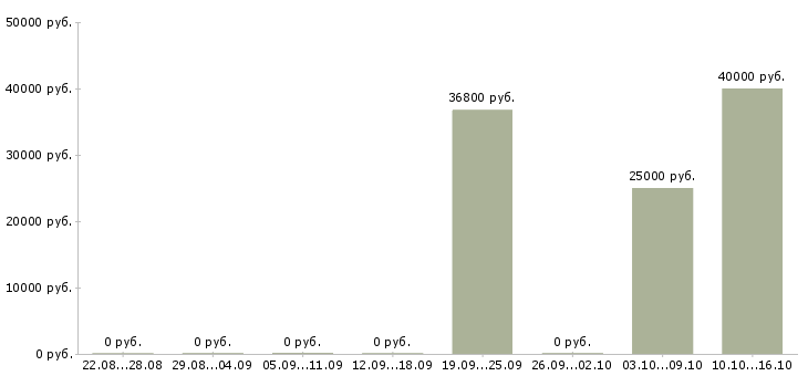 Вакансии консультант по продукту в Тюмени - Медиана зарплат консультант по продукту в Тюмени за 2 месяца