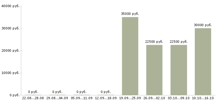 Вакансии консультант по развитию в Чебоксарах - Медиана зарплат консультант по развитию в Чебоксарах за 2 месяца