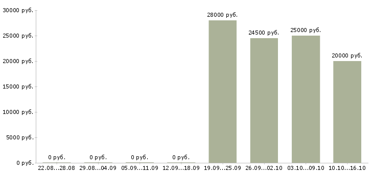 Вакансии консультант проекта в Владимире - Медиана зарплат консультант проекта в Владимире за 2 месяца