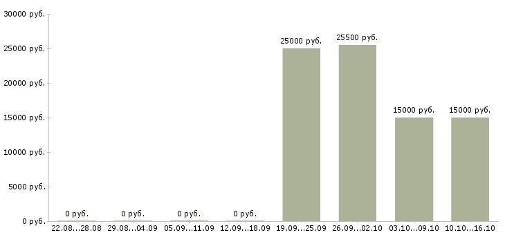 Вакансии логист транспортный в Челябинске - Медиана зарплат логист транспортный в Челябинске за 2 месяца