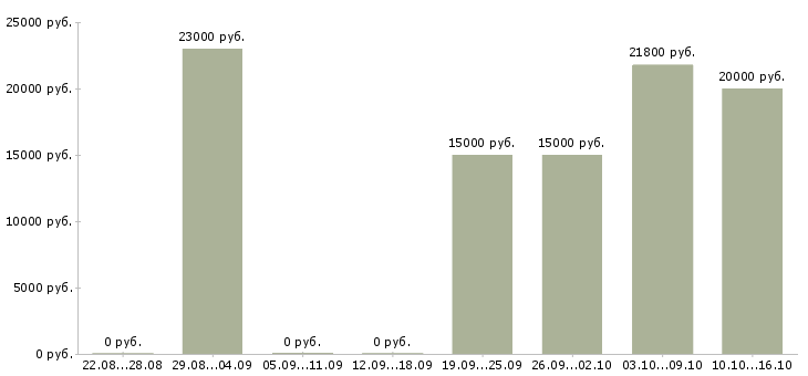 Вакансии менеджер в интернет магазин удаленно в Волгограде - Медиана зарплат менеджер в интернет магазин удаленно в Волгограде за 2 месяца