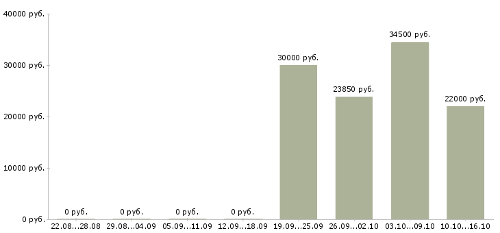 Вакансии менеджер для развития продаж в Стерлитамаке - Медиана зарплат менеджер для развития продаж в Стерлитамаке за 2 месяца