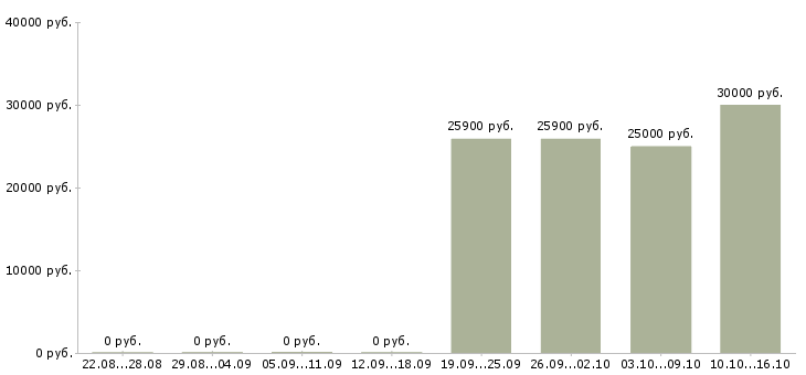 Вакансии менеджер для студентов Мордовия - Медиана зарплат менеджер для студентов Мордовия за 2 месяца