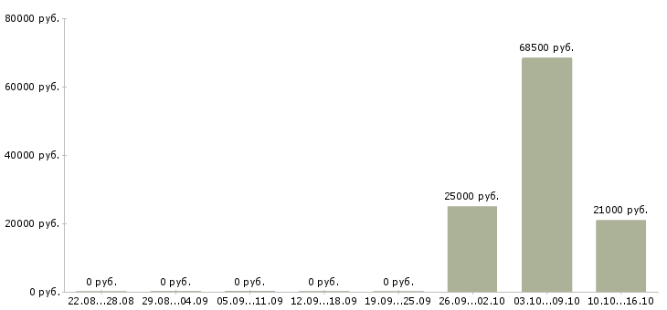 Вакансии менеджер по обеспечению Якутия - Медиана зарплат менеджер по обеспечению Якутия за 2 месяца