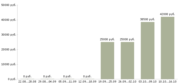 Вакансии менеджер по обучению и развитию Кабардино-балкария - Медиана зарплат менеджер по обучению и развитию Кабардино-балкария за 2 месяца
