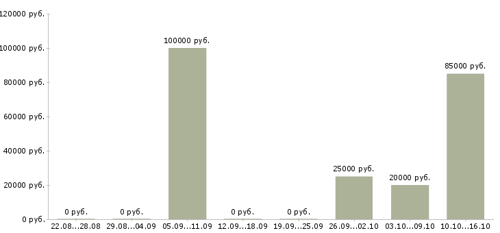 Вакансии менеджер по продажам от застройщика в Калининграде - Медиана зарплат менеджер по продажам от застройщика в Калининграде за 2 месяца