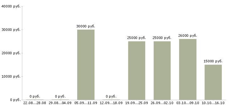 Вакансии менеджер по продажам рекламы в Оренбурге - Медиана зарплат менеджер по продажам рекламы в Оренбурге за 2 месяца