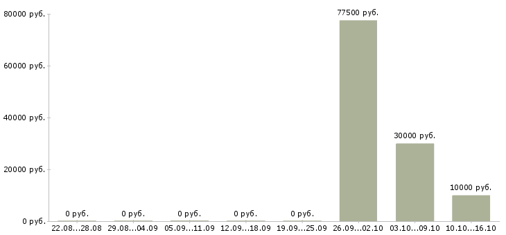 Вакансии менеджер по работе с агентствами в Брянске - Медиана зарплат менеджер по работе с агентствами в Брянске за 2 месяца