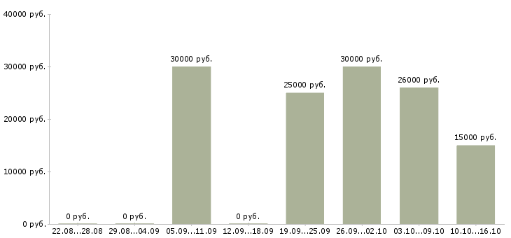Вакансии менеджер по рекламе и продажам в Оренбурге - Медиана зарплат менеджер по рекламе и продажам в Оренбурге за 2 месяца