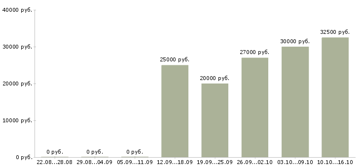 Вакансии менеджер развития сети в Калининграде - Медиана зарплат менеджер развития сети в Калининграде за 2 месяца