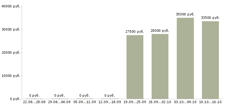 Вакансии менеджер развития сети в Калуге - Медиана зарплат менеджер развития сети в Калуге за 2 месяца
