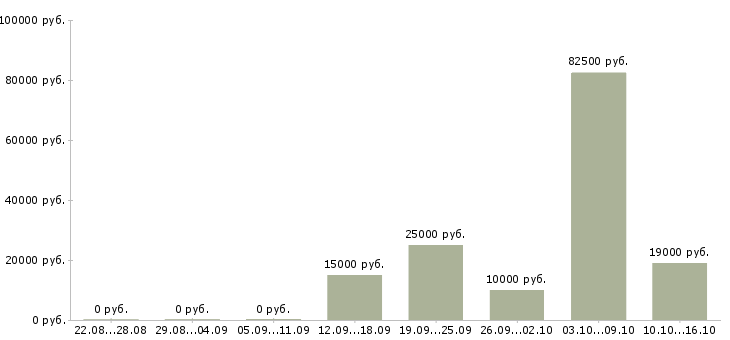 Вакансии менеджер сети магазинов в Сыктывкаре - Медиана зарплат менеджер сети магазинов в Сыктывкаре за 2 месяца