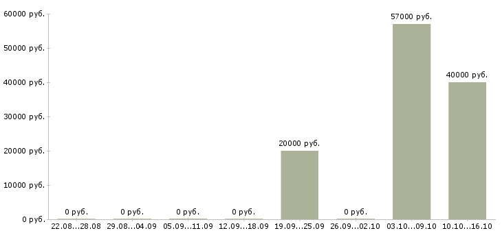 Вакансии менеджера по реализации в Белгороде - Медиана зарплат менеджера по реализации в Белгороде за 2 месяца