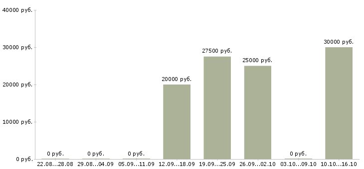 Вакансии менеджеры по продаже рекламы в Астрахани - Медиана зарплат менеджеры по продаже рекламы в Астрахани за 2 месяца