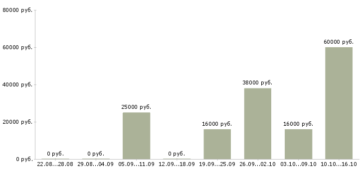 Вакансии мобильный менеджер в Сыктывкаре - Медиана зарплат мобильный менеджер в Сыктывкаре за 2 месяца
