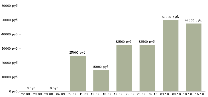 Вакансии официальный заработок Ростов-на-дону - Медиана зарплат официальный заработок Ростов-на-дону за 2 месяца