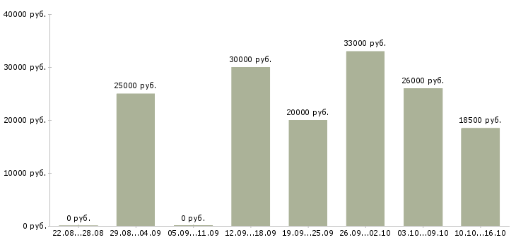 Вакансии по интернету официально в Владикавказе - Медиана зарплат по интернету официально в Владикавказе за 2 месяца