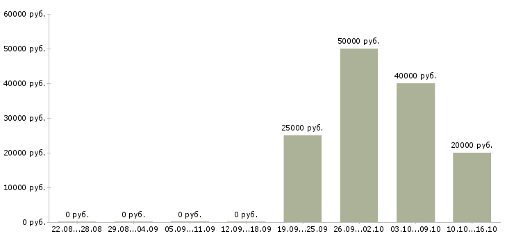 Вакансии подработка на дому через интернет в Владимире - Медиана зарплат подработка на дому через интернет в Владимире за 2 месяца