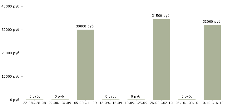 Вакансии помощник на компьютер Башкортостан - Медиана зарплат помощник на компьютер Башкортостан за 2 месяца